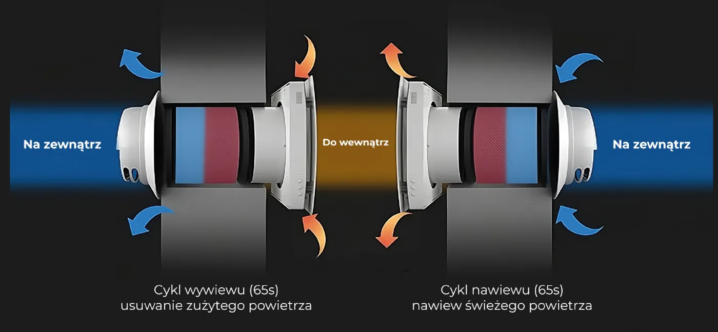 Zasada działania rekuperatora ściennego AirSaver – cykl wywiewu i nawiewu